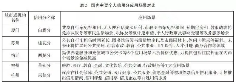 来源:《征信》